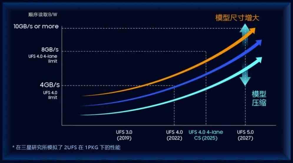 Samsung'un sonraki Evrensel Flash Depolama (UFS) nesillerine yönelik yol haritası.  - Galaxy S25, yapay zeka yeteneğini artırmak için daha hızlı bir depolama alanıyla gelebilir