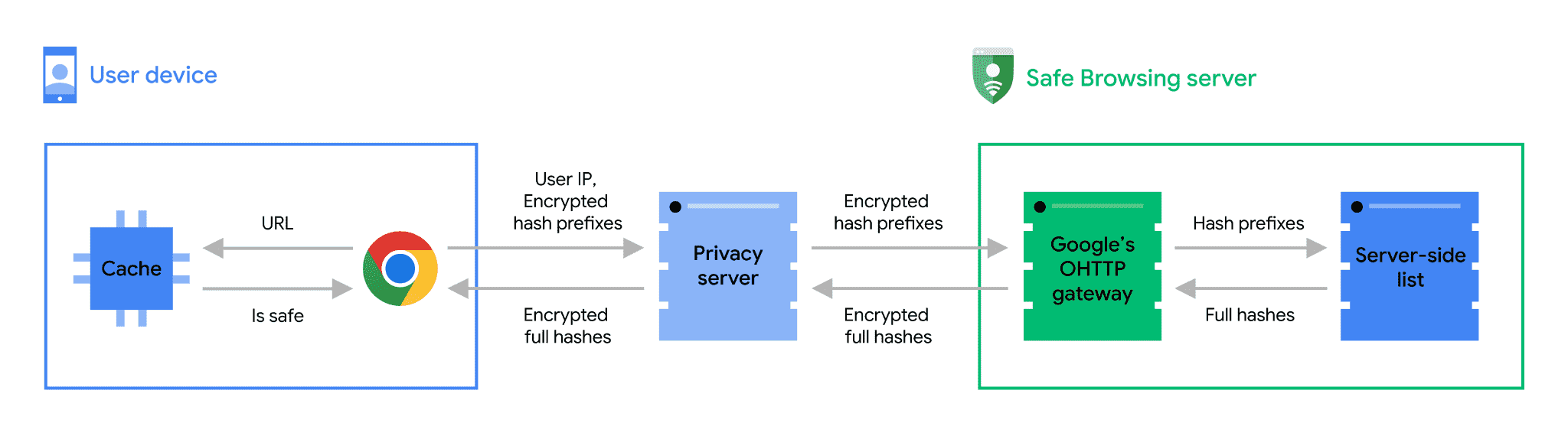 Google'ın yeni gerçek zamanlı Güvenli Tarama hizmeti.