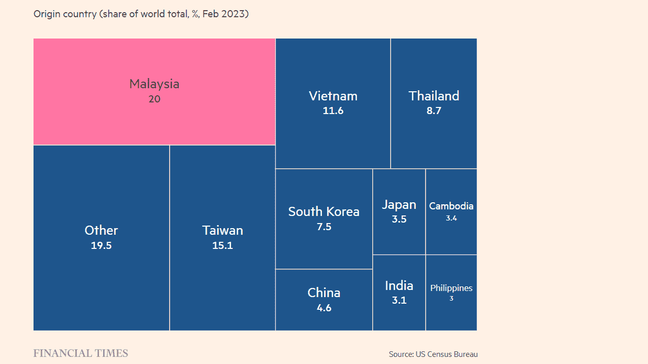 Financial Times'ın ABD Çip İthalat Grafiği