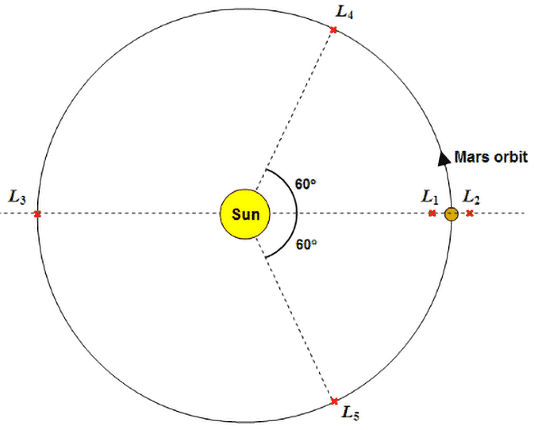 Lagrange Mars Yörünge Noktası