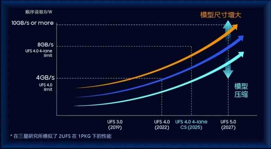 Samsung Semiconductor'ın UFS yol haritası - Samsung yol haritası, amiral gemisi Galaxy S25, S26 ve S27 serilerine gelen UFS çiplerini ortaya koyuyor