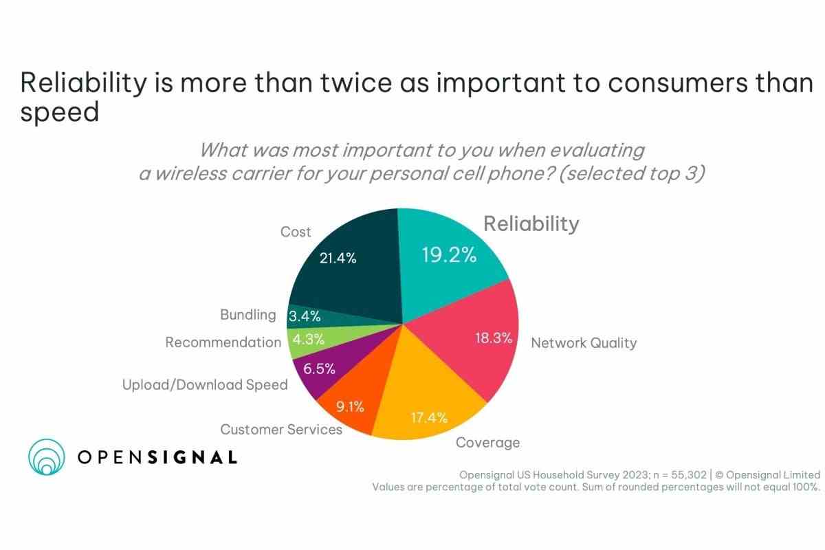 T-Mobile, Verizon ve AT&T: En son ağ karşılaştırması, tahmin edilebilir bir kral olmak için hızın ötesine geçiyor