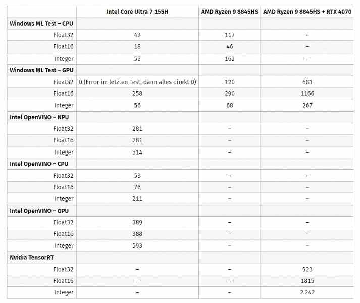 Core Ultra 7 155H ve Ryzen 9 8845HS, yapay zeka performansını birbirine düşüren yeni nesil savaşta karşı karşıya geliyor.  Testler Ryzen'in daha hızlı olduğunu gösteriyor