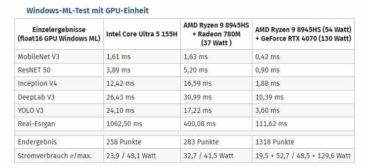 Core Ultra 7 155H ve Ryzen 9 8845HS, yapay zeka performansını birbirine düşüren yeni nesil savaşta karşı karşıya geliyor.  Testler Ryzen'in daha hızlı olduğunu gösteriyor