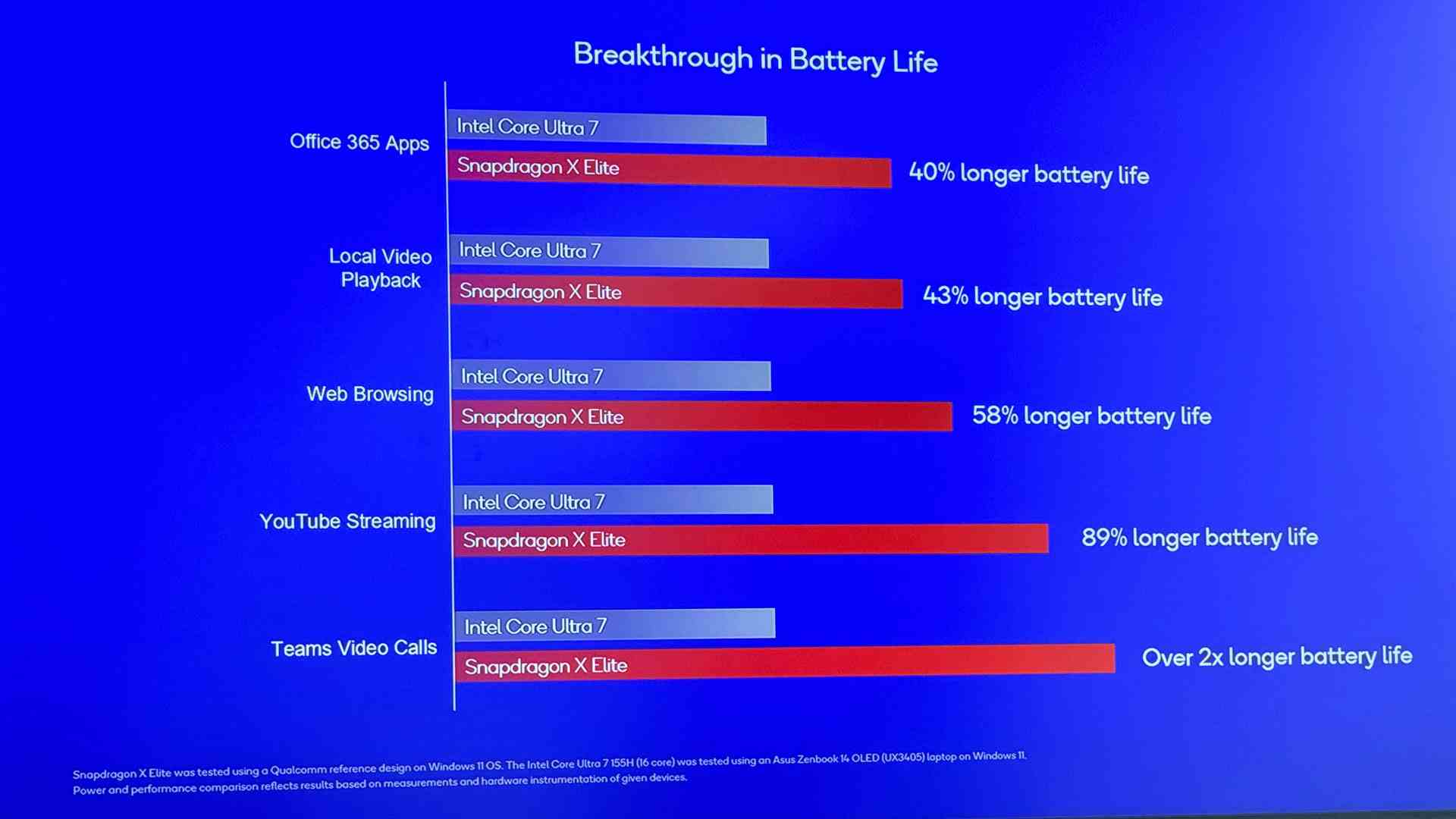 Snapdragon X Elite karşılaştırma tablolarını gösteren TV ekranının fotoğrafı