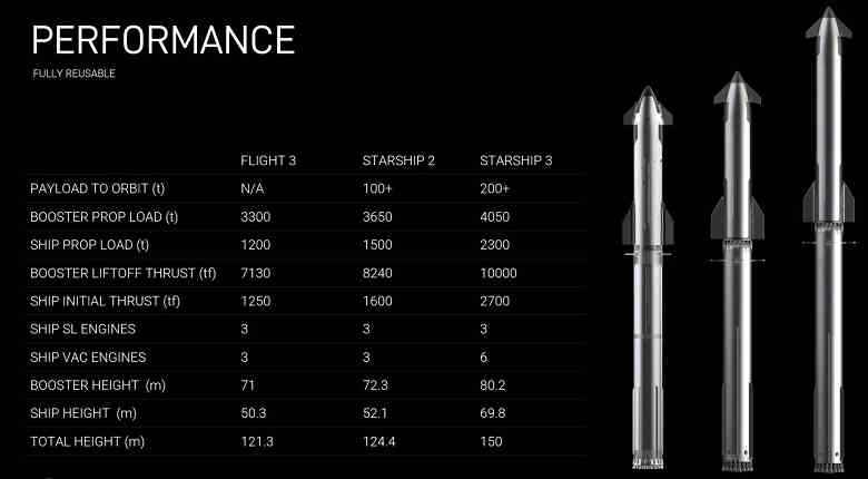 Elon Musk, Starship 3 roketleriyle yaklaşık bir milyon insanı Mars'a göndermeyi planlıyor Milyarder, insanlığın Mars'ı nasıl kolonileştireceğini anlattı