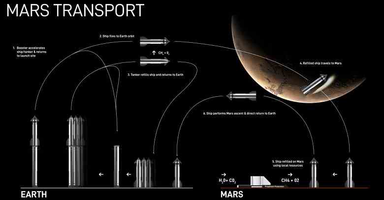 Elon Musk, Starship 3 roketleriyle yaklaşık bir milyon insanı Mars'a göndermeyi planlıyor Milyarder, insanlığın Mars'ı nasıl kolonileştireceğini anlattı