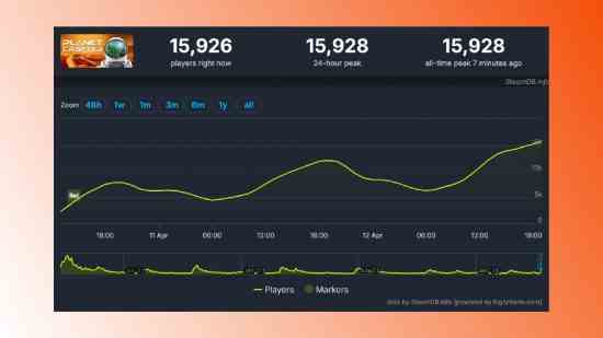 No Man's Sky tarzı hayatta kalma oyunu Steam listelerinde hızla yükseliyor: The Planet Crafter'ın Steam istatistiklerinin ekran görüntüsü.