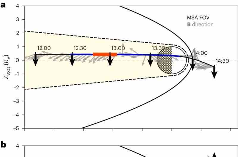 BepiColombo, Venüs'ün manyetosferinin keşfedilmemiş bölgesinde kaçan oksijen ve karbonu tespit etti