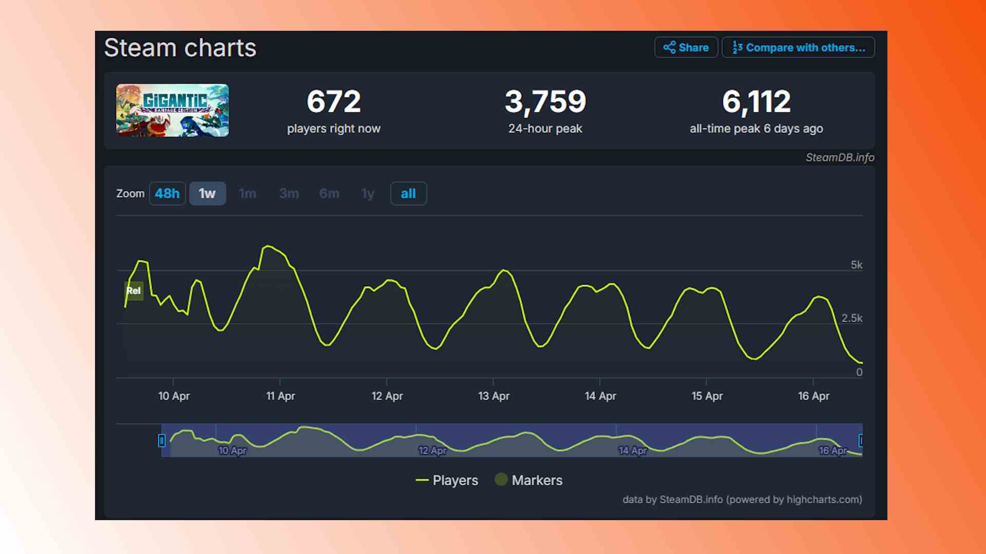 SteamDB Gigantic Tablosu: Rampage Edition'ın oyuncu sayıları