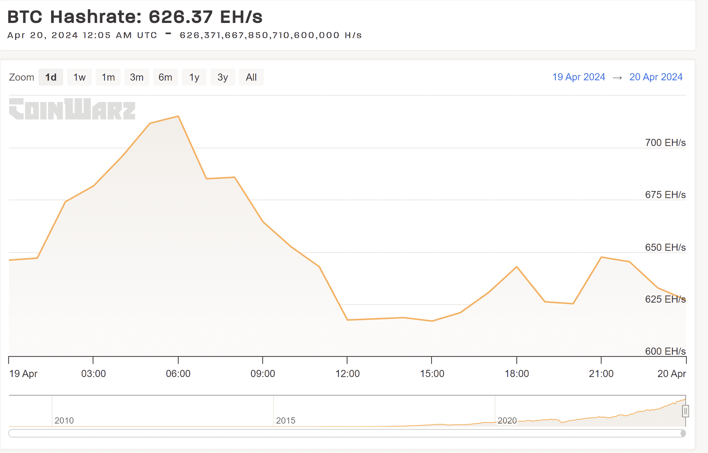 Bitcoin Hash Oranı