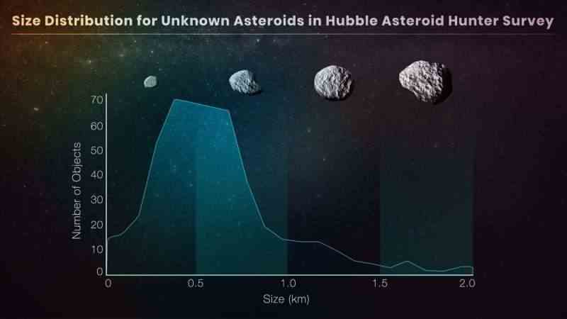 Hubble küçük ana kuşak asteroitlerini aramaya çıkıyor