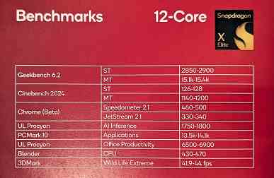 Snapdragon X Elite, Ryzen 9 5900X ile aynı seviyede, Snapdragon X Plus ise Core i5-13400 veya Apple M3 Pro ile aynı seviyede.  Yeni SoC'lerin parametreleri ve test sonuçları ortaya çıktı