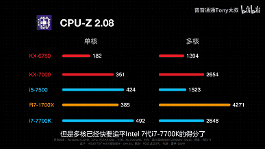 Asus, Çin'in 8 çekirdekli Zhaoxin KX-7000 işlemcisini test etti ve hatta Core i5-7500'ü bile geride bıraktı