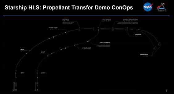 nasa-spacex-yıldız gemisi-itici gaz transferi