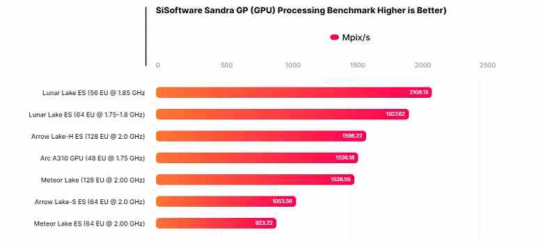 İşlemci kısmı çekirdek sayısıyla etkilemeyecek ancak iGPU çok güçlü.  Yeni Intel Lunar Lake işlemci testleri ortaya çıktı