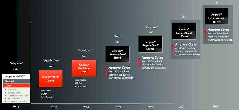 256 çekirdek, PCIe 6.0 ve 3 nm işlem teknolojisi.  Ampere Computing, AmpereOne-3 işlemcisini gelecek yıl piyasaya sürecek