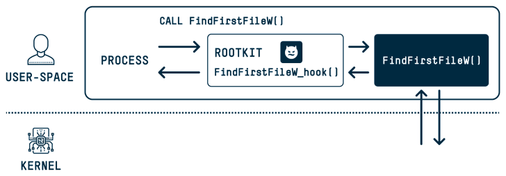 Rootkit Benzeri Güçler