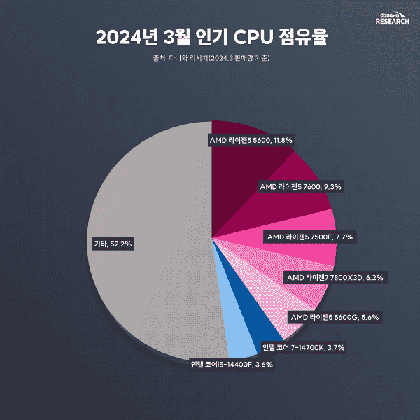 Güney Koreliler Ryzen'i ve ucuz olanları tercih ediyor.  Güney Kore'nin DIY pazar istatistikleri, işlerin durumunu ve kullanıcı tercihlerini gösteriyor