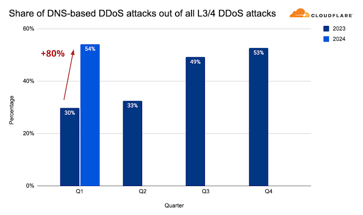 DDoS Saldırısı