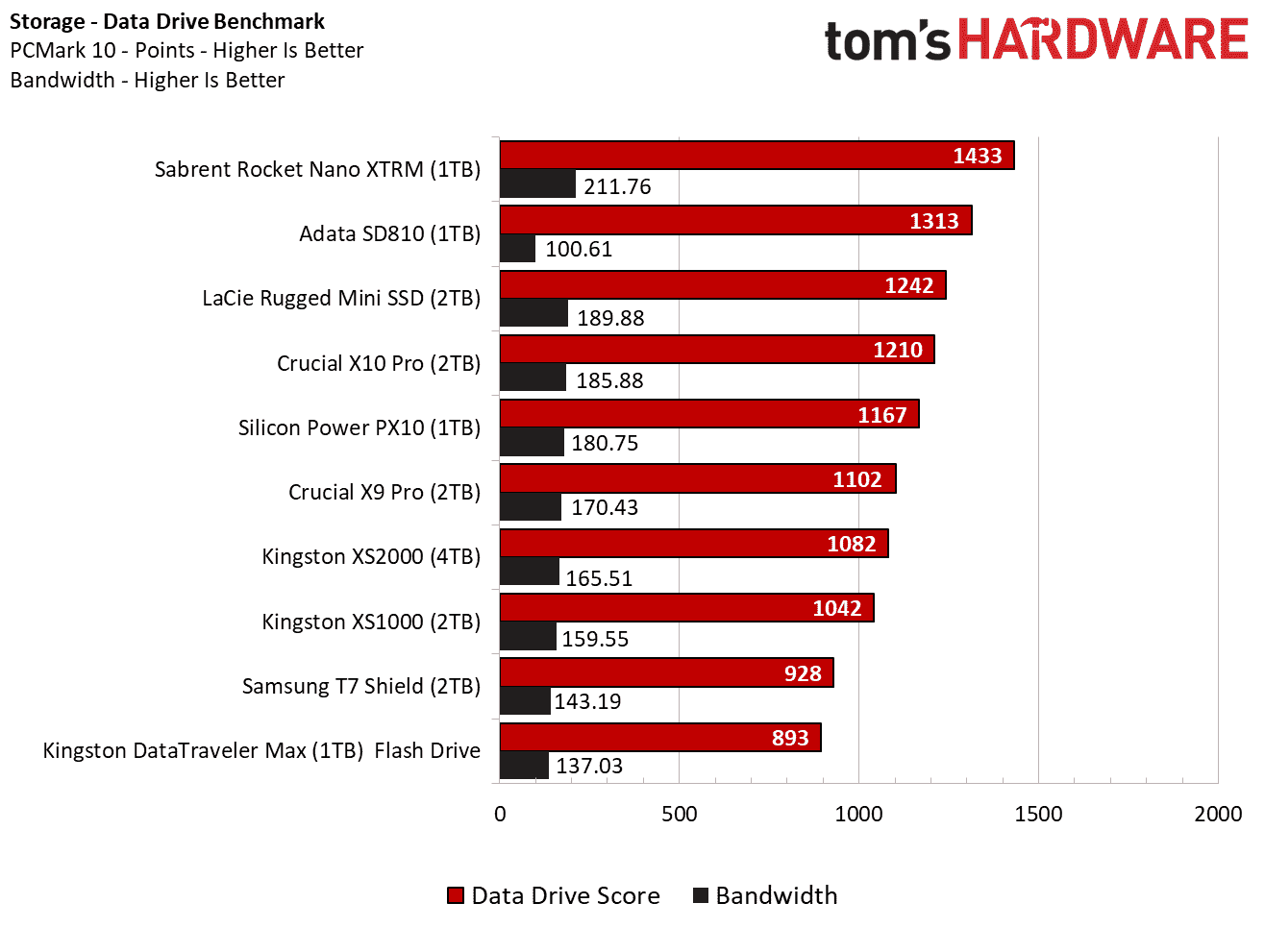 Adata SD810 Harici SSD