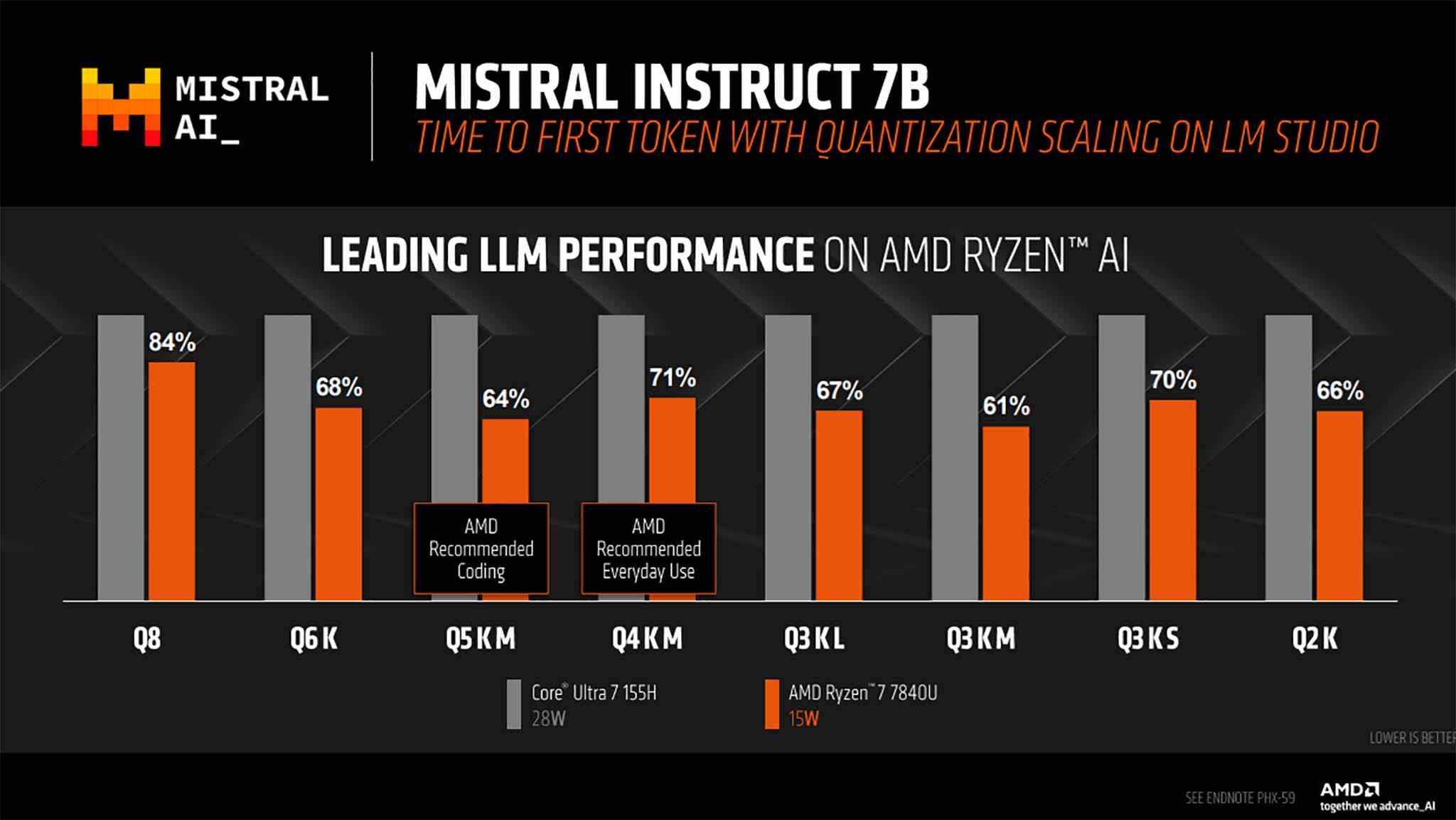 AMD Ryzen Mistral Talimatı 7B İlk belirteç zamanı: AMD Ryzen 7 vs Core Ultra 7