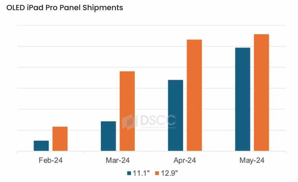 11,1 inç iPad Pro'nun 12,9 inç modelden daha fazla satması beklenirken, daha büyük ekran daha fazla satıldı - Doğru sızıntı, iPad Pro (2024) üzerindeki OLED panellerin herhangi bir tablette bulunan en iyi panel olacağını söylüyor