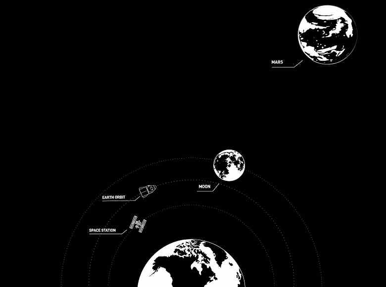 “Mars'a biletinizi ayırtın.”  SpaceX uzay uçuşları için rezervasyonları açtı