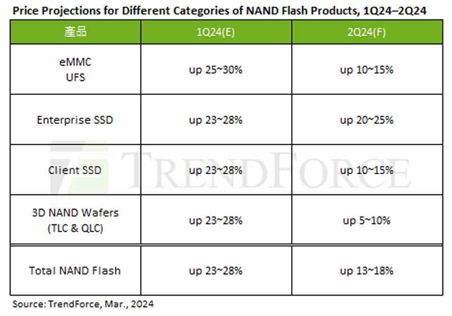 NAND fiyat tahminleri