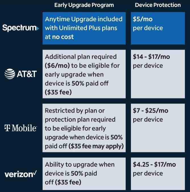 Bugünkü duyurunun ardından Spectrum Mobile'ı ABD'nin Üç Büyükleri ile karşılaştıran Spectrum Mobile artık abonelerin istedikleri zaman yeni bir telefona yükseltme yapmalarına olanak tanıyor