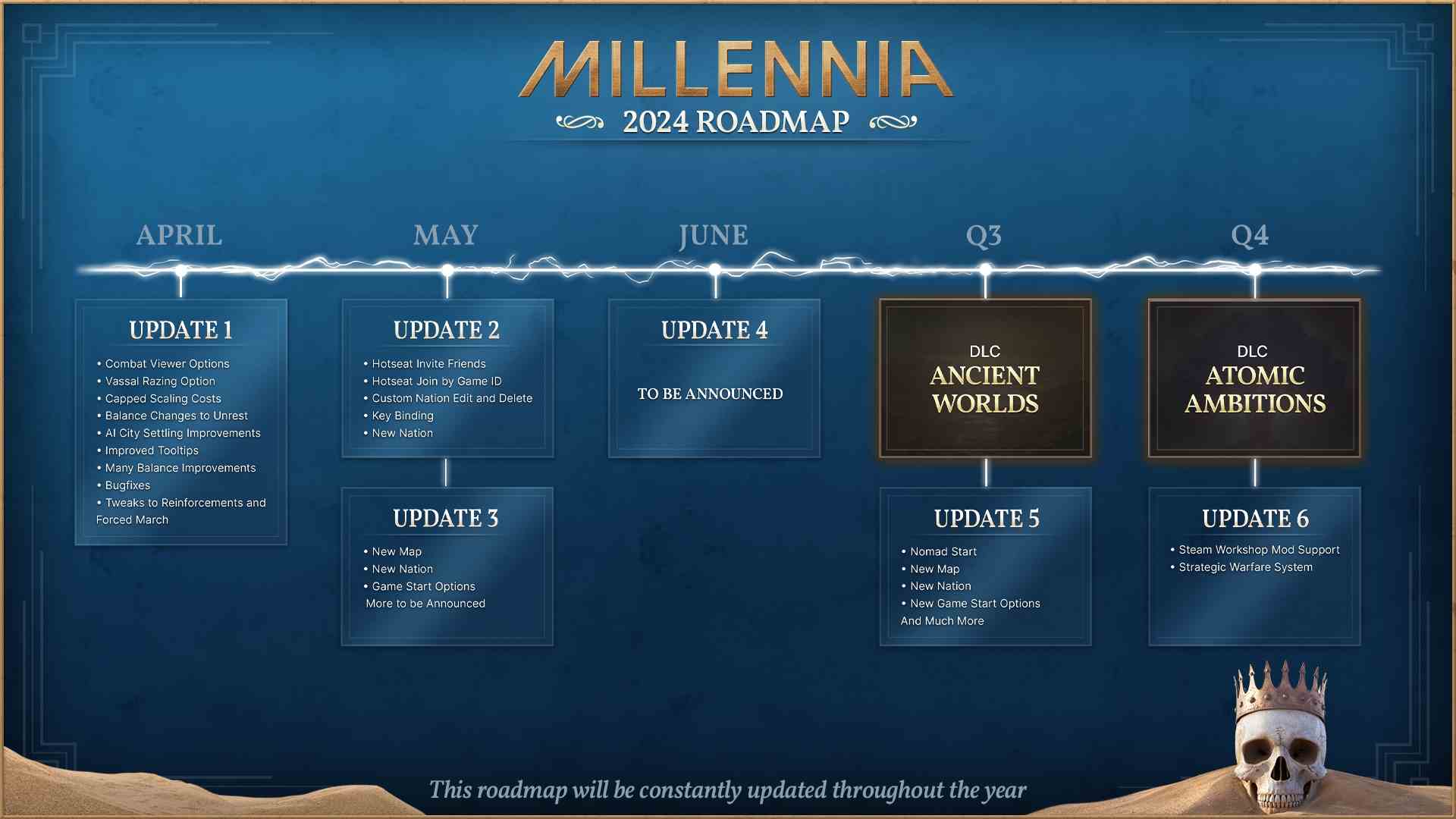 Millennia Steam 4X oyunu: Steam 4X oyunu Millennia için bir yol haritası