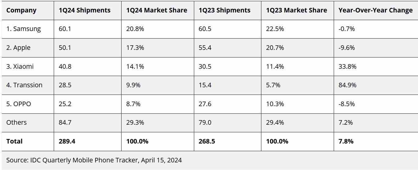 Samsung, IDC'nin küresel 2024 İlk Çeyreği küresel akıllı telefon raporunda en üst sırada yer alıyor - iPhone'un küresel sevkiyatları ilk çeyrekte neredeyse %10 azaldı