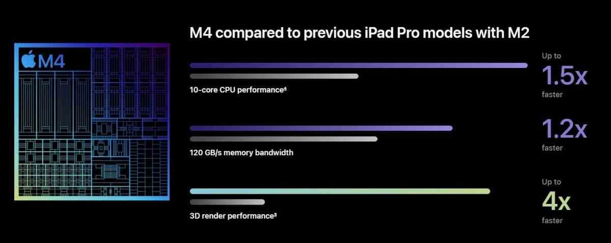 Apple'ın etkinliği sırasında M4 - iPad Air ve Pro için şu performans kazanımları öne çıkarıldı: 13 inç, Pencil Pro desteğiyle.  iPad Pro M4 gölgede kalabilir mi?