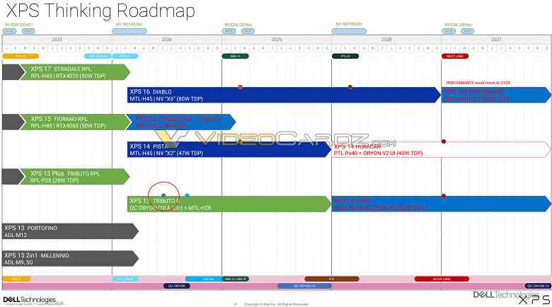 Intel işlemcilerini üç yıl önceden yükseltmeyi planlayabilirsiniz.  Gelecekteki CPU'ların çıkış tarihlerini gösteren bir Dell yol haritası internete sızdırıldı