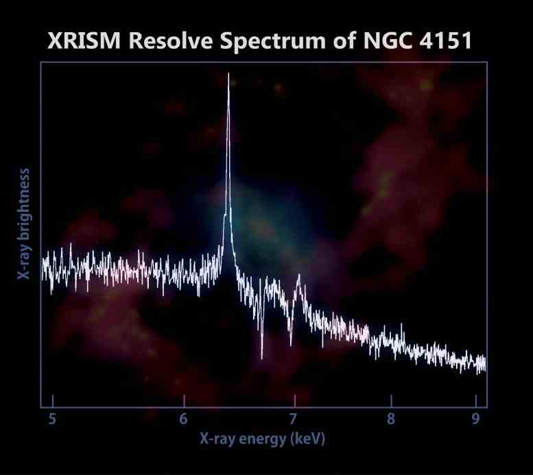 XRISM Çözünür Spektrum NGC 4151