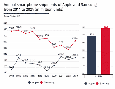 Samsung, 10 yılı aşkın bir süredir neredeyse 3 milyar akıllı telefon sattı.  Bu, Xiaomi, Huawei ve Vivo'nun toplamından daha fazlası