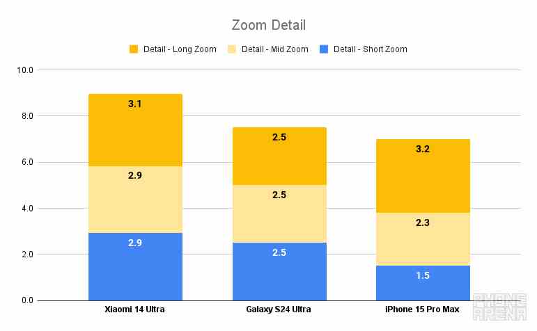 Xiaomi 14 Ultra, Galaxy S24 Ultra ve iPhone 15 Pro Max'i geride bırakarak PhoneArena Kamera Skorunu devraldı
