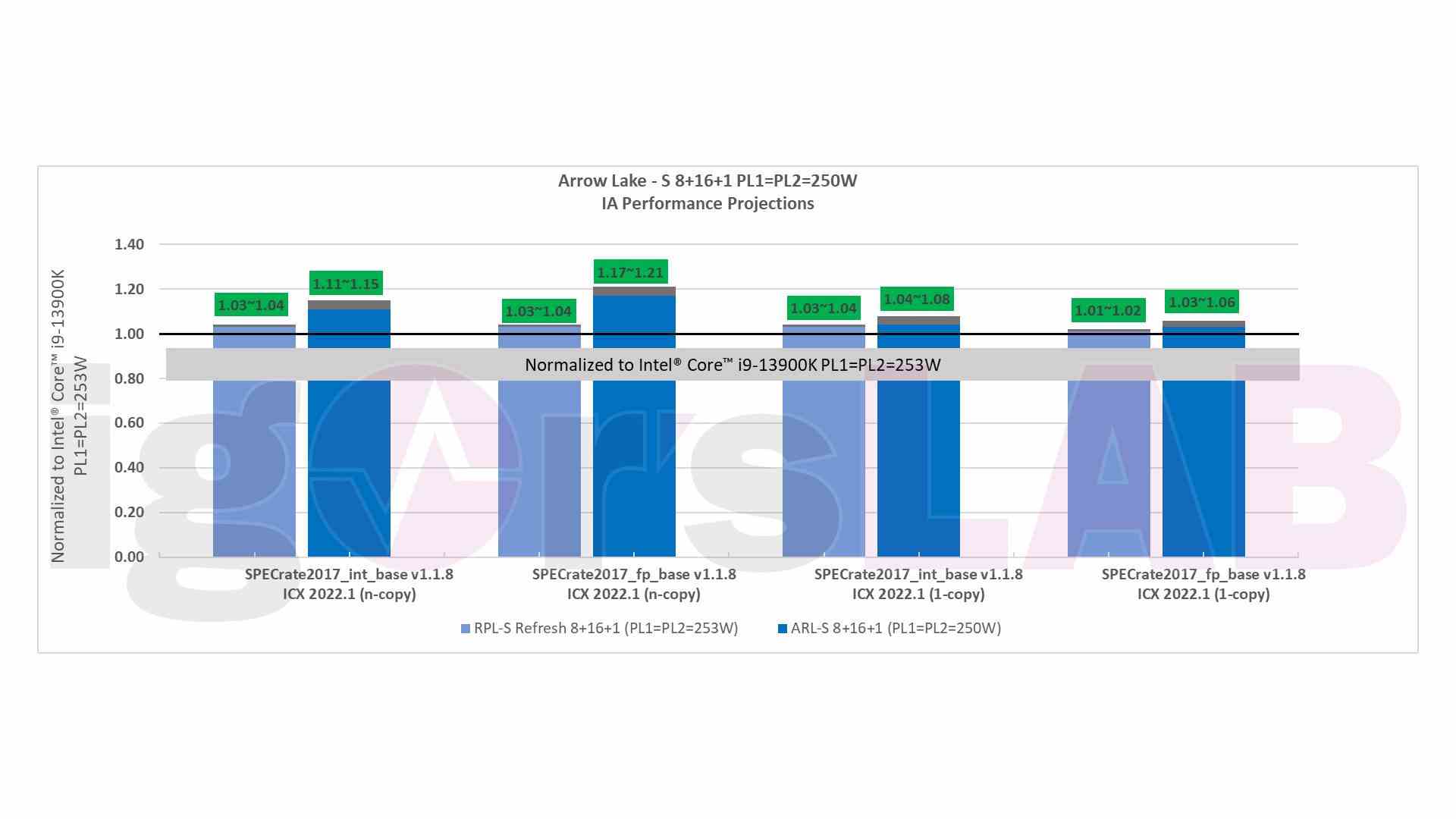 Intel Arrow Lake CPU sızıntısı: Arrow Lake ve Raptor Lake Refresh CPU'larını i9 13900K ile karşılaştıran bir grafik.