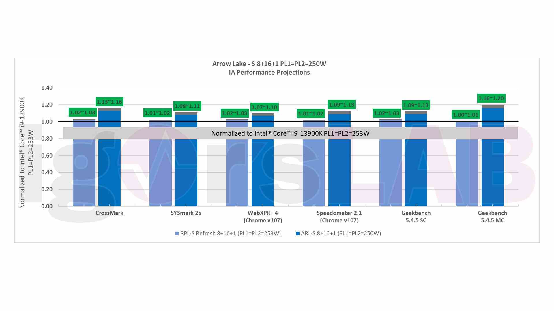 Intel Arrow Lake sızıntısı: Intel Core i9 13900K ile karşılaştırıldığında farklı Arrow Lake ve Raptor Lake Refresh CPU'larının performansını gösteren bir grafik.