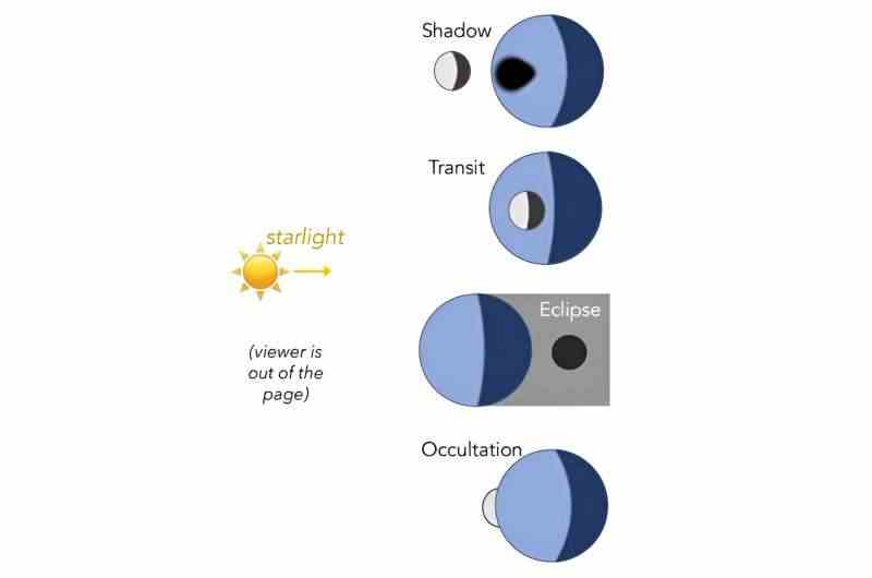 Yaşanabilir Dünyalar Gözlemevi, Ay ve Güneş'in 'Dış Tutulmalarını' Görebildi
