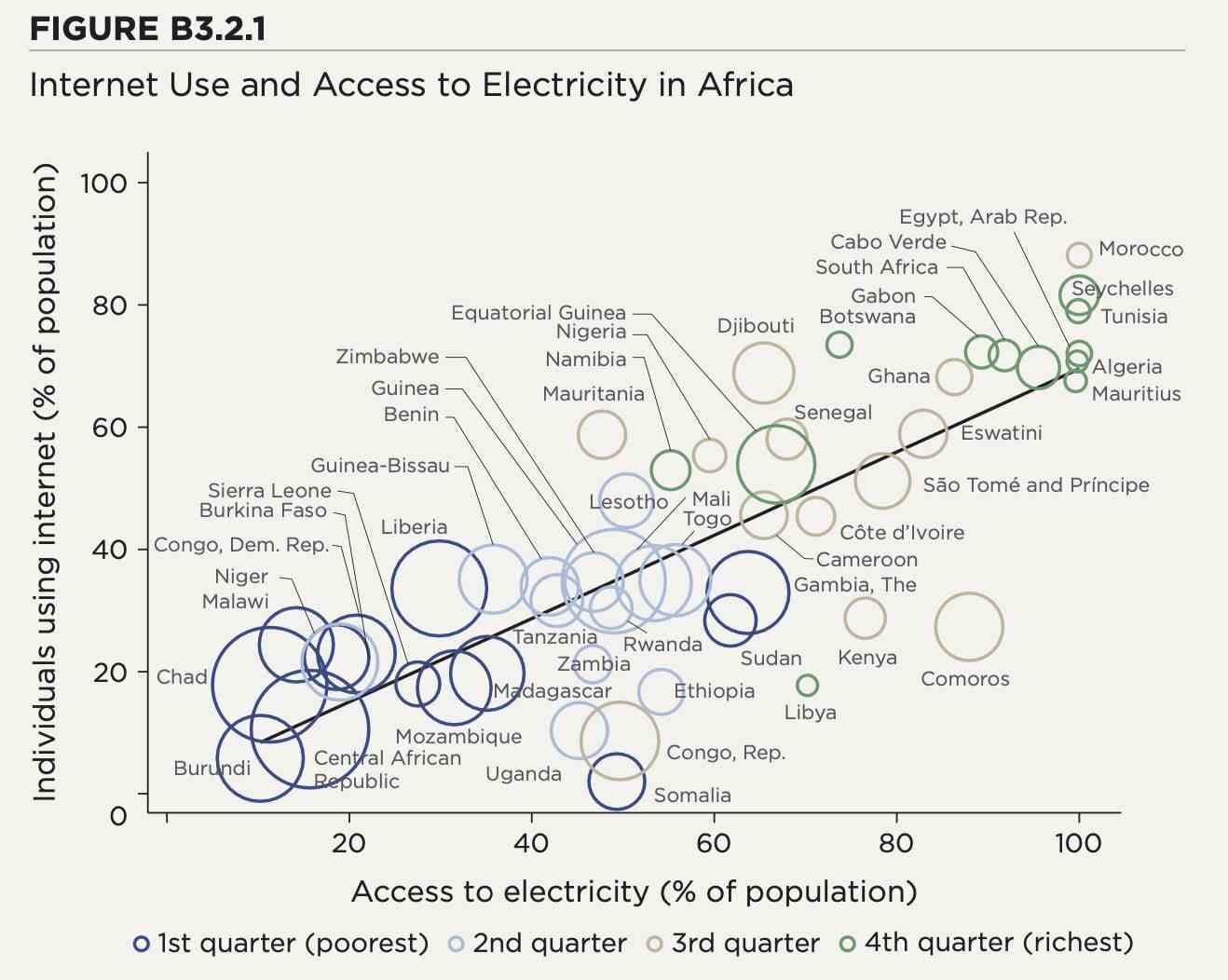 Afrika'da elektrik ve internet ile ilgili grafik