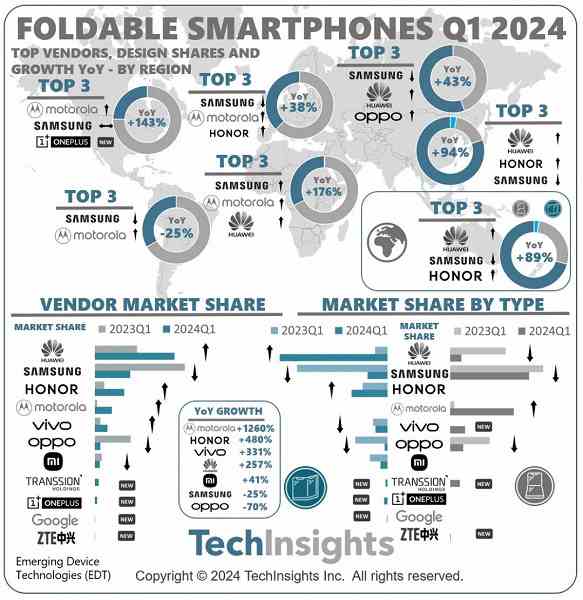 Huawei, Samsung'u geride bırakarak en büyük katlanabilir akıllı telefon üreticisi oldu.  Motorola %1200'ün üzerinde en büyük büyümeyi gösterdi