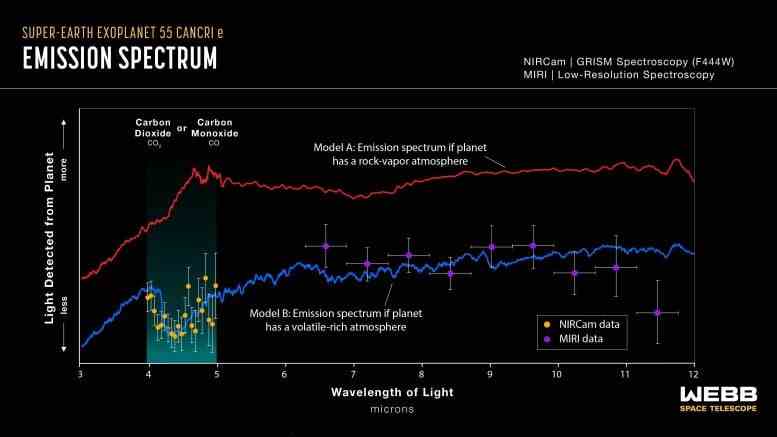 Exoplanet 55 Cancri e (Webb NIRCam + MIRI Emisyon Spektrumu)