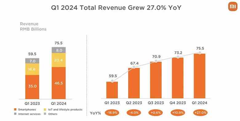 Xiaomi bir yıldan fazla bir süredir büyüyor.  Şirketin son çeyreğe ilişkin raporu