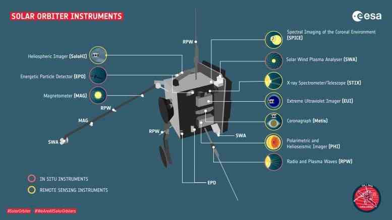 Solar Orbiter Aletleri Grafiği