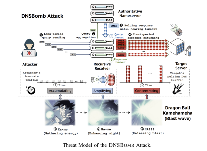 CatDDoS Botnet ve DNSBomb DDoS Saldırısı