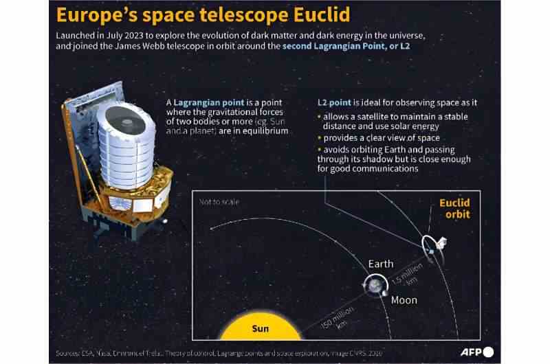 Avrupa'nın uzay teleskobu Öklid