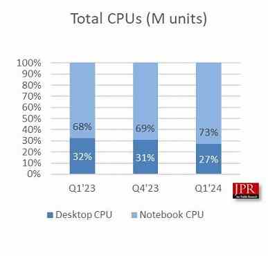 Intel ve Nvidia batarken AMD payını artırdı.  PC GPU pazar istatistikleri yayınlandı