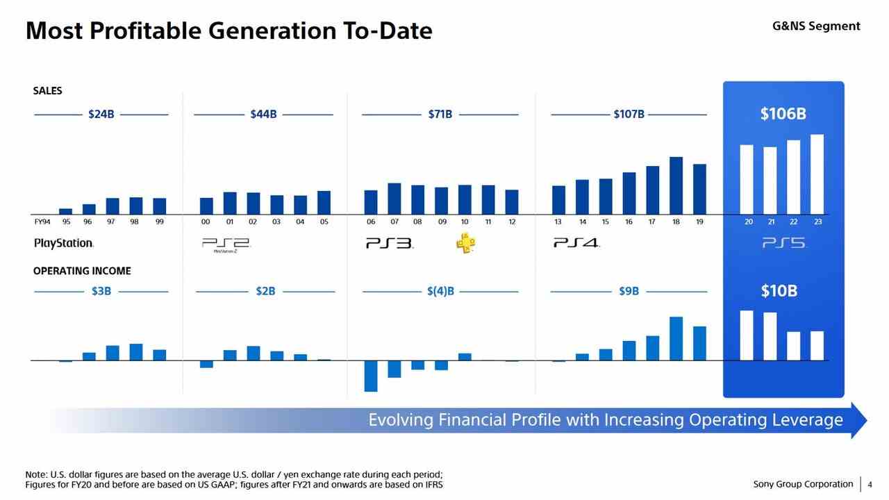 Sony Interactive Entertainment'ın farklı nesillerinin karlılığına ilişkin sunum slaytı