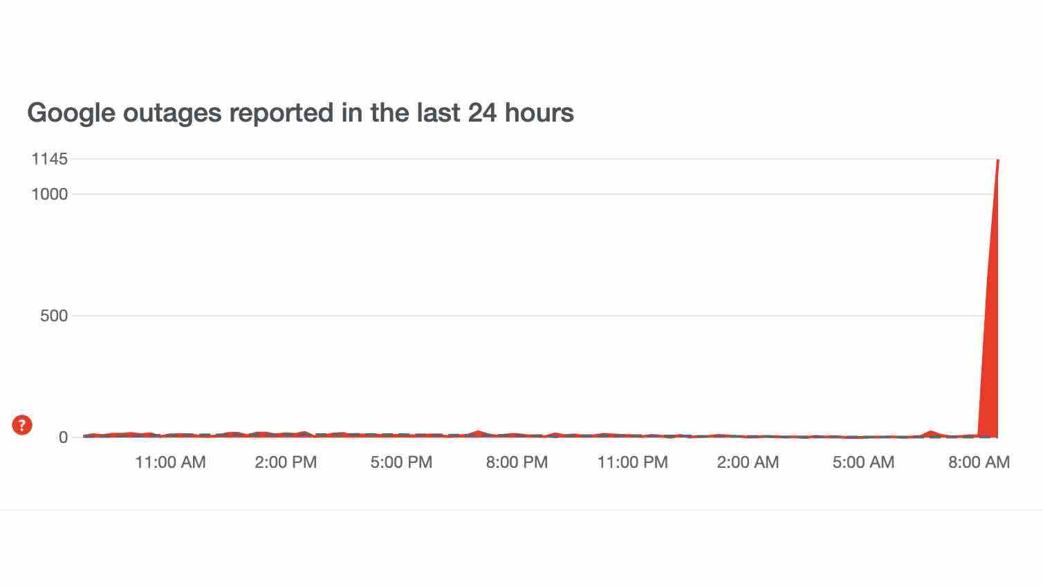 Google kesintisini gösteren Down Detector 31 Mayıs 2024